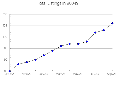 Airbnb & Vrbo Analytics, listings per month in 94577, CA