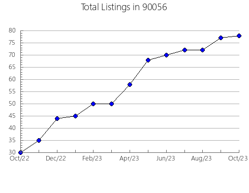 Airbnb & Vrbo Analytics, listings per month in 94578, CA