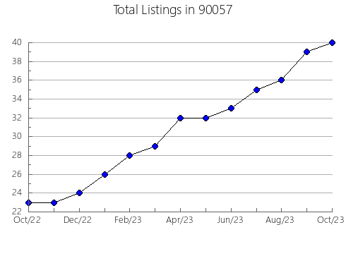 Airbnb & Vrbo Analytics, listings per month in 94579, CA