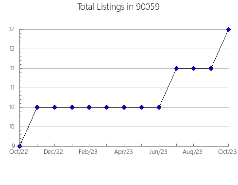 Airbnb & Vrbo Analytics, listings per month in 94582, CA