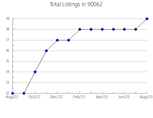 Airbnb & Vrbo Analytics, listings per month in 94585, CA