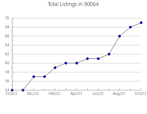 Airbnb & Vrbo Analytics, listings per month in 94587, CA