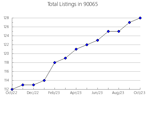 Airbnb & Vrbo Analytics, listings per month in 94588, CA