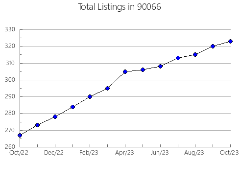 Airbnb & Vrbo Analytics, listings per month in 94589, CA