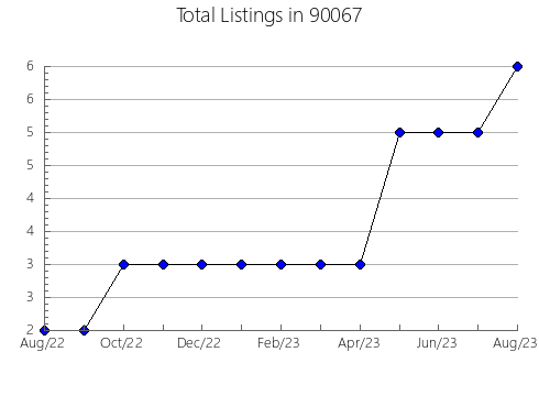 Airbnb & Vrbo Analytics, listings per month in 94590, CA