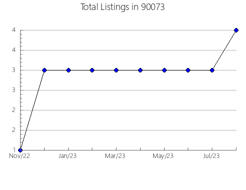 Airbnb & Vrbo Analytics, listings per month in 94596, CA