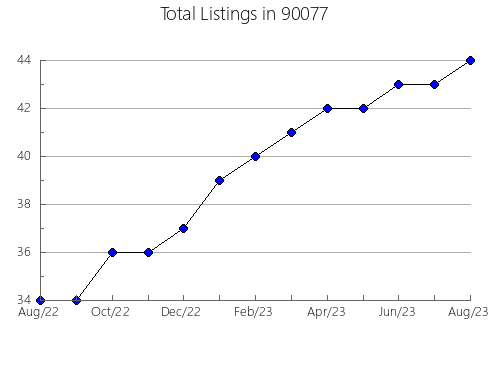 Airbnb & Vrbo Analytics, listings per month in 94597, CA