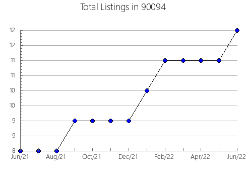 Airbnb & Vrbo Analytics, listings per month in 94603, CA