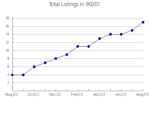 Airbnb & Vrbo Analytics, listings per month in 94606, CA