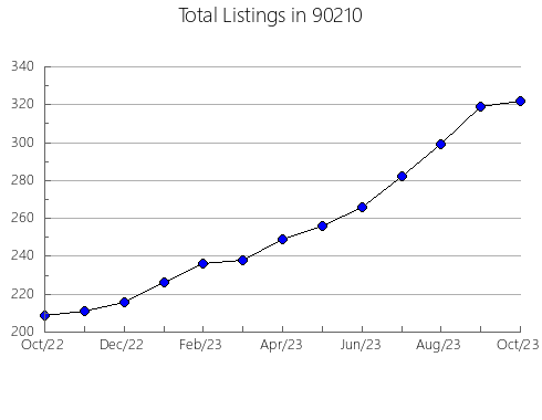 Airbnb & Vrbo Analytics, listings per month in 94607, CA