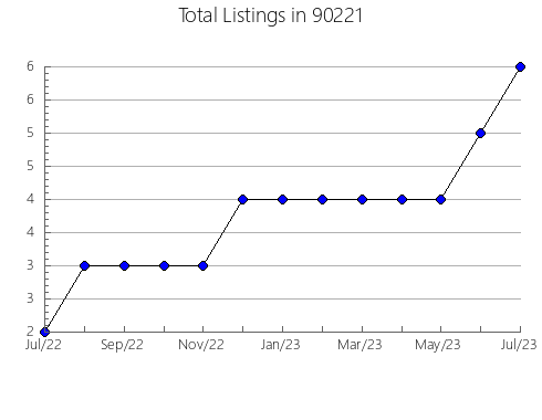 Airbnb & Vrbo Analytics, listings per month in 94611, CA