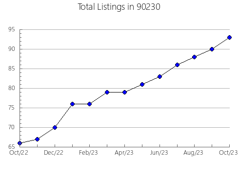 Airbnb & Vrbo Analytics, listings per month in 94613, CA