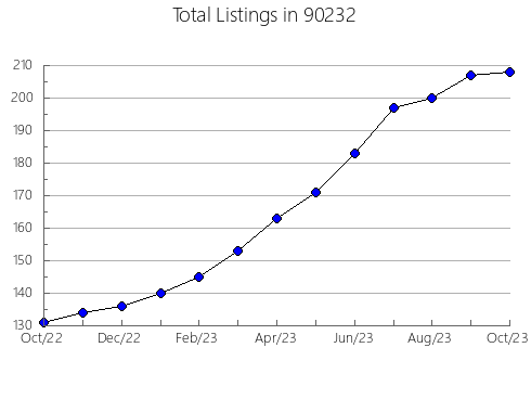 Airbnb & Vrbo Analytics, listings per month in 94618, CA