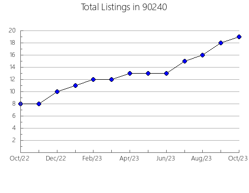 Airbnb & Vrbo Analytics, listings per month in 94619, CA