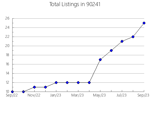 Airbnb & Vrbo Analytics, listings per month in 94621, CA