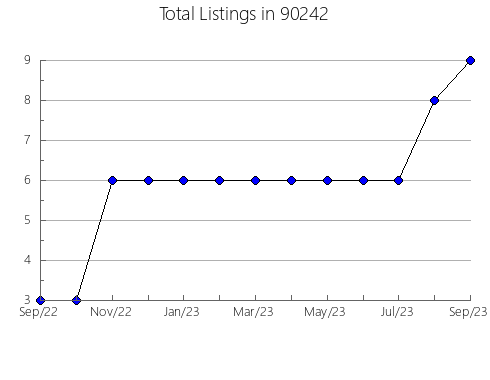 Airbnb & Vrbo Analytics, listings per month in 94702, CA