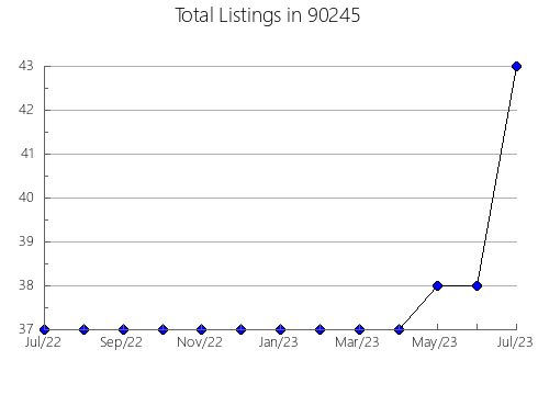 Airbnb & Vrbo Analytics, listings per month in 94703, CA