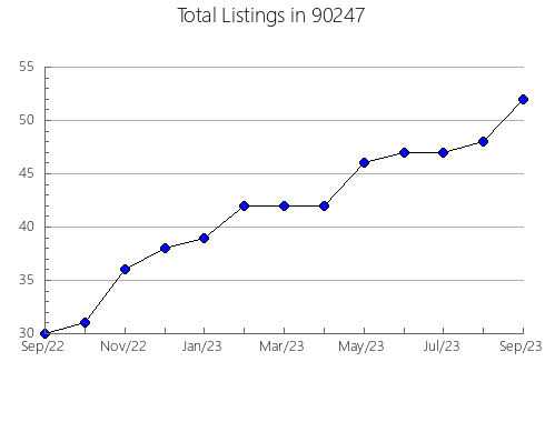 Airbnb & Vrbo Analytics, listings per month in 94704, CA