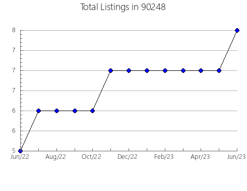 Airbnb & Vrbo Analytics, listings per month in 94705, CA