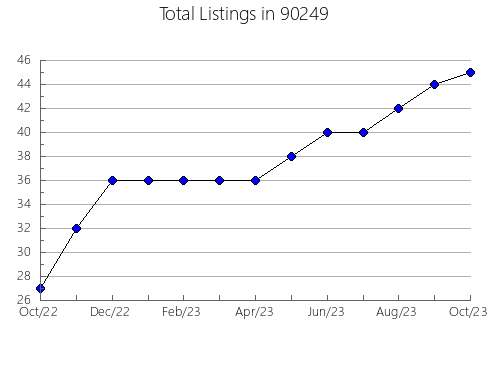 Airbnb & Vrbo Analytics, listings per month in 94706, CA