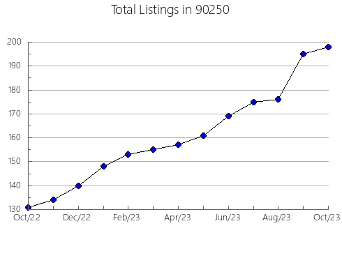 Airbnb & Vrbo Analytics, listings per month in 94707, CA