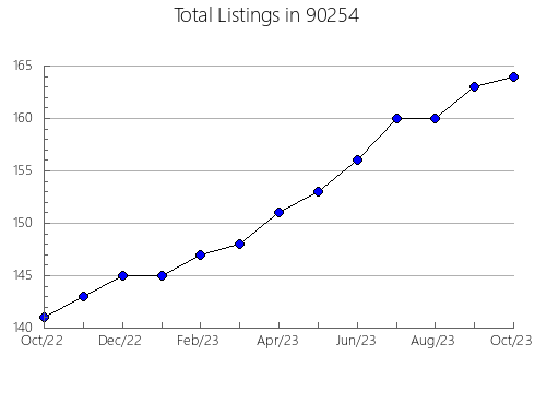 Airbnb & Vrbo Analytics, listings per month in 94708, CA