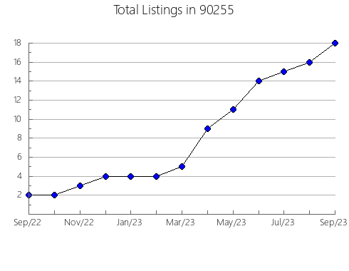 Airbnb & Vrbo Analytics, listings per month in 94709, CA