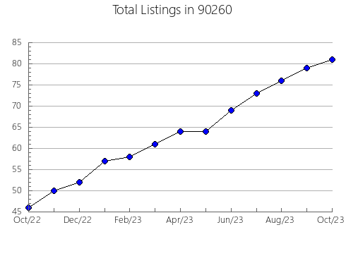 Airbnb & Vrbo Analytics, listings per month in 94710, CA