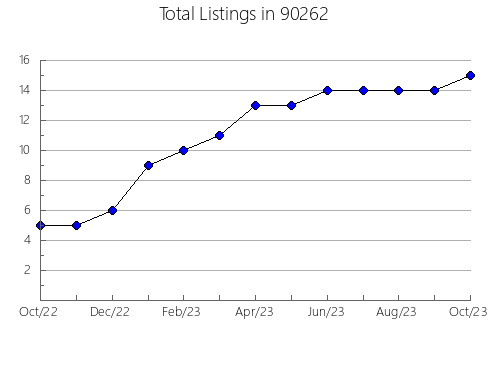 Airbnb & Vrbo Analytics, listings per month in 94720, CA