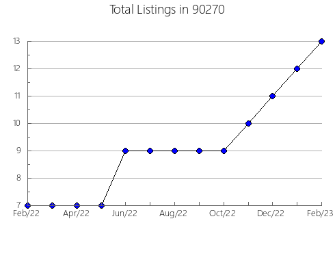 Airbnb & Vrbo Analytics, listings per month in 94805, CA