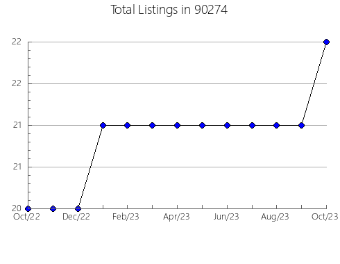 Airbnb & Vrbo Analytics, listings per month in 94901, CA