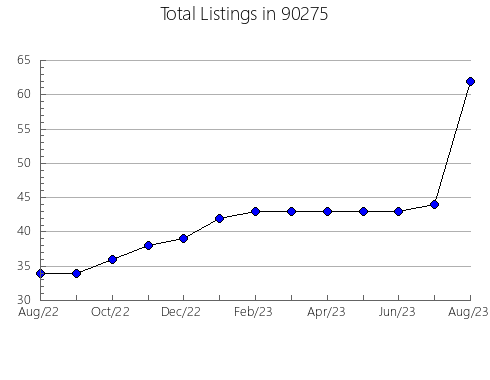 Airbnb & Vrbo Analytics, listings per month in 94903, CA