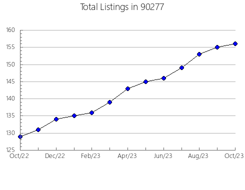 Airbnb & Vrbo Analytics, listings per month in 94904, CA