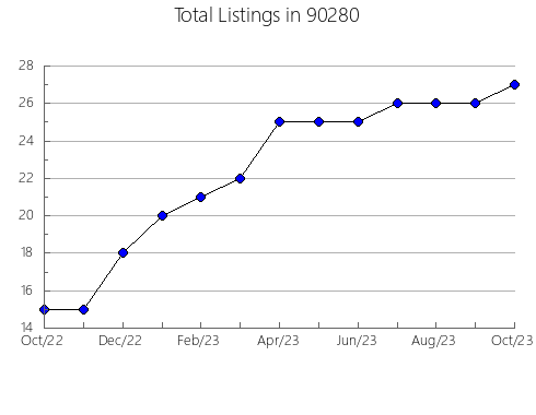 Airbnb & Vrbo Analytics, listings per month in 94922, CA