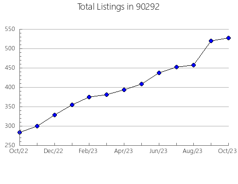 Airbnb & Vrbo Analytics, listings per month in 94925, CA