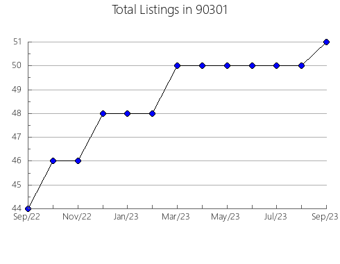 Airbnb & Vrbo Analytics, listings per month in 94929, CA