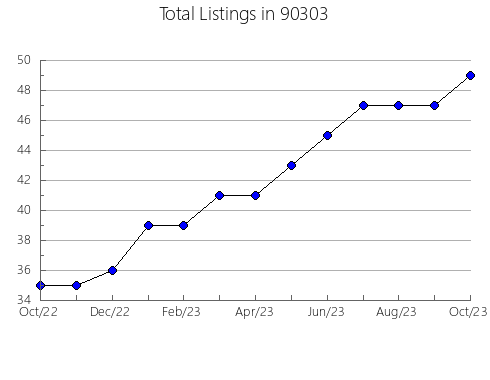 Airbnb & Vrbo Analytics, listings per month in 94931, CA