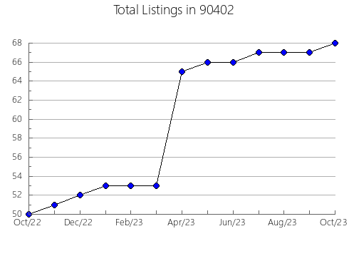 Airbnb & Vrbo Analytics, listings per month in 94939, CA