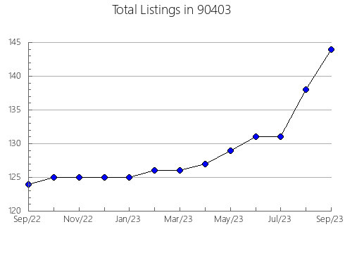 Airbnb & Vrbo Analytics, listings per month in 94940, CA