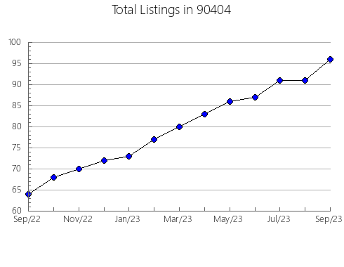 Airbnb & Vrbo Analytics, listings per month in 94941, CA