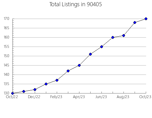 Airbnb & Vrbo Analytics, listings per month in 94945, CA