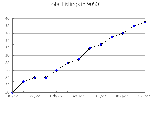 Airbnb & Vrbo Analytics, listings per month in 94946, CA