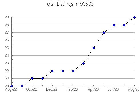 Airbnb & Vrbo Analytics, listings per month in 94949, CA