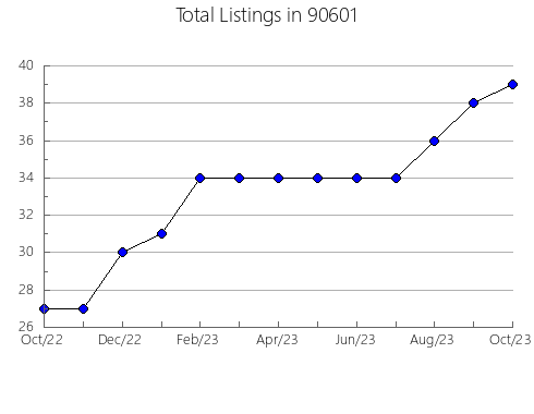 Airbnb & Vrbo Analytics, listings per month in 94954, CA