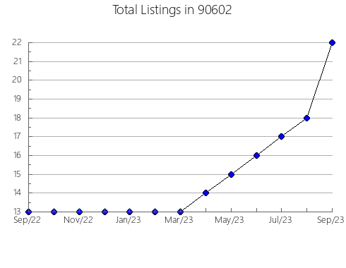 Airbnb & Vrbo Analytics, listings per month in 94956, CA