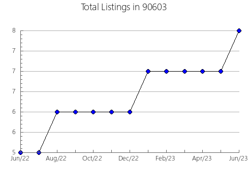 Airbnb & Vrbo Analytics, listings per month in 94957, CA