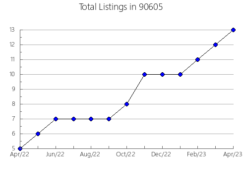 Airbnb & Vrbo Analytics, listings per month in 94963, CA