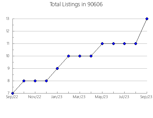 Airbnb & Vrbo Analytics, listings per month in 94965, CA