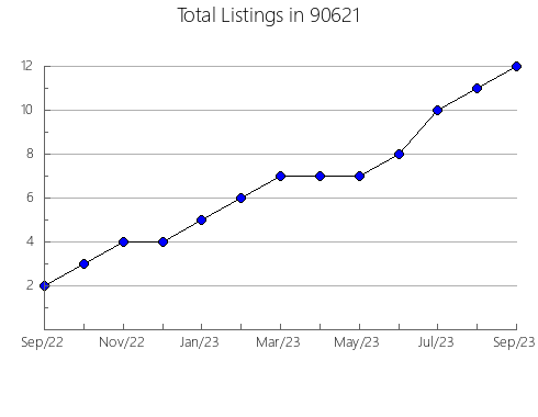 Airbnb & Vrbo Analytics, listings per month in 94971, CA