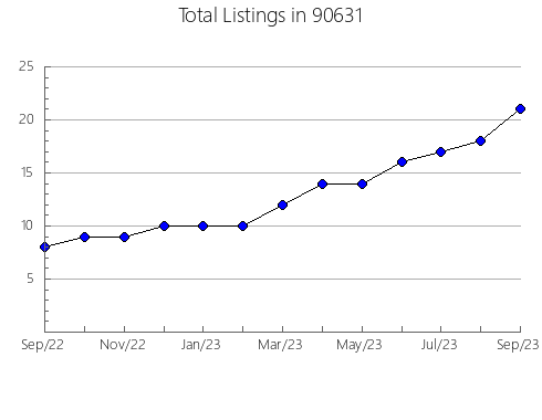 Airbnb & Vrbo Analytics, listings per month in 95002, CA